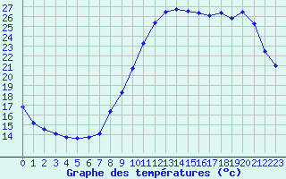 Courbe de tempratures pour Herbault (41)