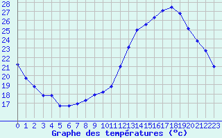 Courbe de tempratures pour Le Mans (72)