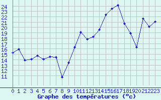 Courbe de tempratures pour Vanclans (25)