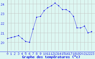 Courbe de tempratures pour Santander (Esp)