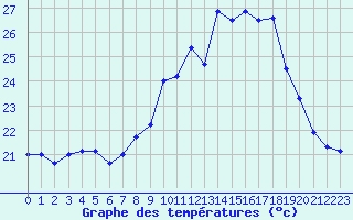 Courbe de tempratures pour Porquerolles (83)