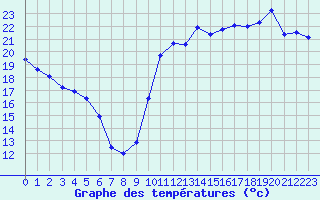 Courbe de tempratures pour Brindas (69)