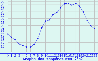 Courbe de tempratures pour Aurillac (15)