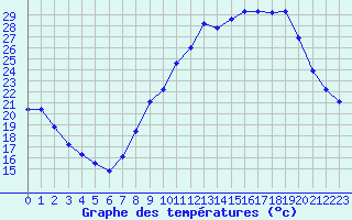 Courbe de tempratures pour Brux (86)