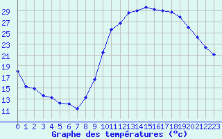 Courbe de tempratures pour Mirebeau (86)