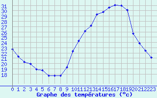 Courbe de tempratures pour Challes-les-Eaux (73)