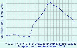 Courbe de tempratures pour Guret Saint-Laurent (23)