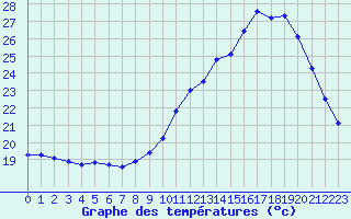 Courbe de tempratures pour Cognac (16)