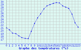 Courbe de tempratures pour Melun (77)