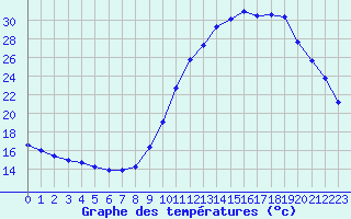 Courbe de tempratures pour La Beaume (05)