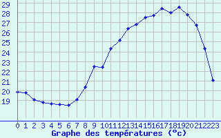 Courbe de tempratures pour Strasbourg (67)