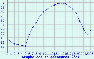 Courbe de tempratures pour Retie (Be)