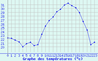 Courbe de tempratures pour Sisteron (04)