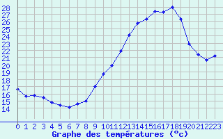 Courbe de tempratures pour Saint-Blaise-du-Buis (38)