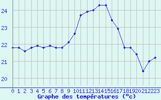 Courbe de tempratures pour Aytr-Plage (17)