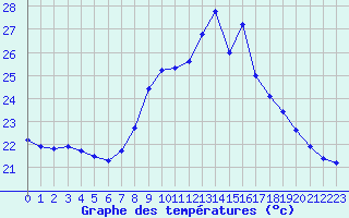 Courbe de tempratures pour Porquerolles (83)