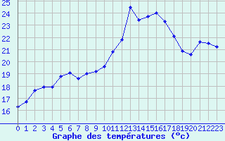 Courbe de tempratures pour Grenoble/agglo Saint-Martin-d