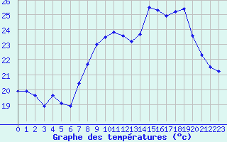 Courbe de tempratures pour Ile du Levant (83)