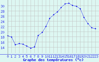 Courbe de tempratures pour Gap (05)