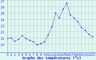 Courbe de tempratures pour Hyres (83)