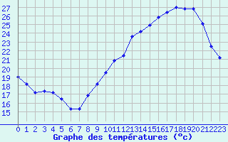 Courbe de tempratures pour Laval (53)