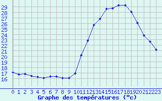 Courbe de tempratures pour Besn (44)