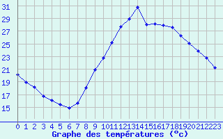 Courbe de tempratures pour Le Luc (83)