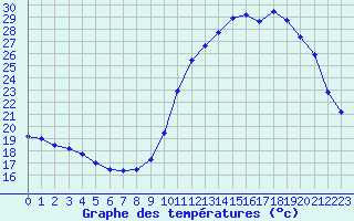 Courbe de tempratures pour Biarritz (64)