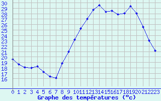 Courbe de tempratures pour Vannes-Sn (56)