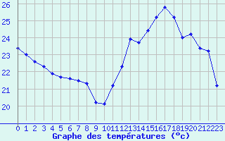 Courbe de tempratures pour Cabestany (66)