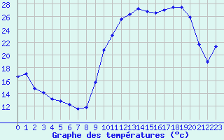 Courbe de tempratures pour Besson - Chassignolles (03)