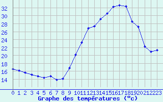 Courbe de tempratures pour Brigueuil (16)