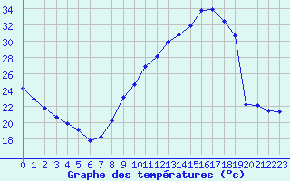 Courbe de tempratures pour Liefrange (Lu)