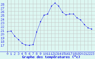 Courbe de tempratures pour Marignane (13)