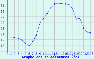 Courbe de tempratures pour Fourneaux (42)