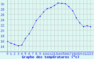 Courbe de tempratures pour Lahr (All)