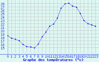 Courbe de tempratures pour Les Sauvages (69)