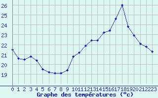 Courbe de tempratures pour Muret (31)