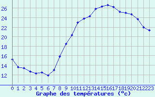 Courbe de tempratures pour Landivisiau (29)