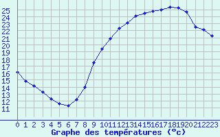 Courbe de tempratures pour Berg (67)