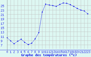 Courbe de tempratures pour Orlu - Les Ioules (09)