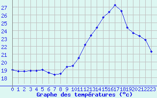 Courbe de tempratures pour Alaigne (11)