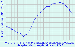 Courbe de tempratures pour Saint-Jean-de-Liversay (17)