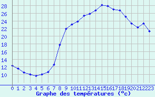 Courbe de tempratures pour Figari (2A)