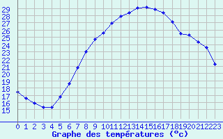 Courbe de tempratures pour Ell Aws