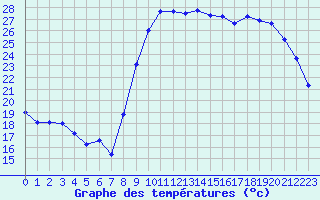 Courbe de tempratures pour Perpignan (66)