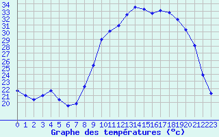 Courbe de tempratures pour Ille-sur-Tet (66)