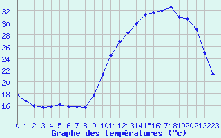 Courbe de tempratures pour Montroy (17)