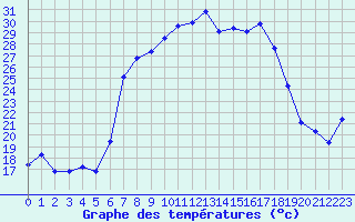 Courbe de tempratures pour Les Eplatures - La Chaux-de-Fonds (Sw)