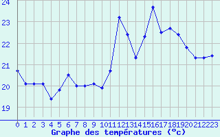 Courbe de tempratures pour Pointe de Socoa (64)